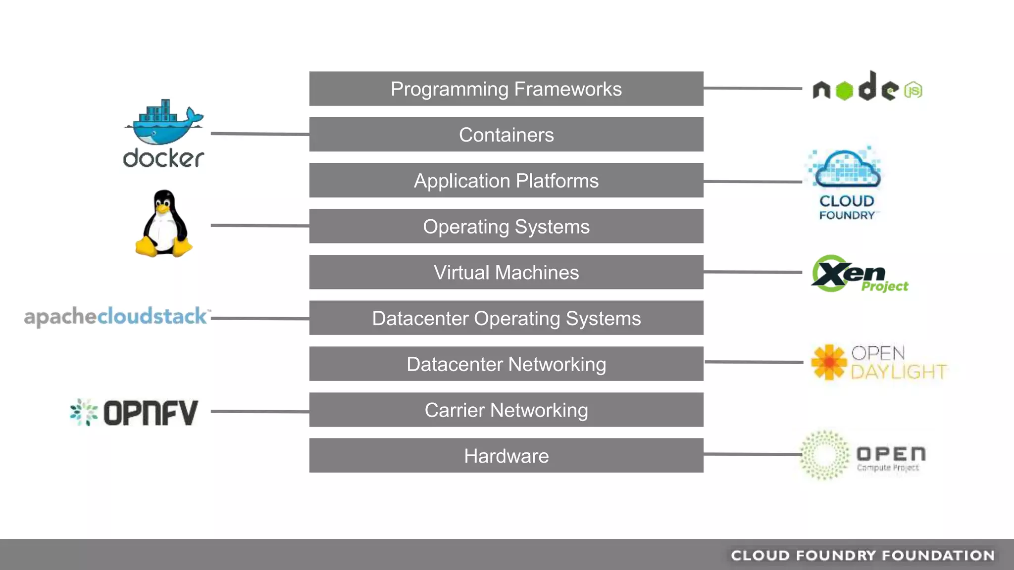 Carrier Networking
Datacenter Networking
Datacenter Operating Systems
Hardware
Virtual Machines
Operating Systems
Containers
Programming Frameworks
Application Platforms
 