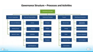 Governance Structure – Processes and Activities
Governance Committee
Council & Organization
Terms and Definitions
Working Groups
Alignment Liaison
Roles and Responsibilities
Owners
Stewards
Custodians
Data Governance Office
Data Management
Policies and Processes
Principles
Policies
Standards
Processes
Program
Maturity Matrix
Strategy
Scope
Business Case
Implementation
Reporting and Assurance
Performance
Measurement
Continuous Improvement
Evidence Repository
Communications
 