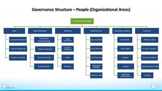 Governance Structure – People (Organizational Areas)
Governance Committee
Sales
Customer Management
Lead to Opportunity
Quoting / Ordering
Sales Operations
Price Books /
Pricing Strategy
Pipeline Reporting
Territory Planning
Data Acquisition
Marketing
Lead
Generation
Content /
Publishing
Events
Branding
Marketing Ops
Data Acquisition
Event Planning
Event Reporting
Reporting/
Analytics
Customer Intel
Information Systems
Data Model
Data Quality
Analytics
Support
Application
Development
Executive
Strategic Vision
Product Direction
Services Direction
Organizational Growth
Funding
 