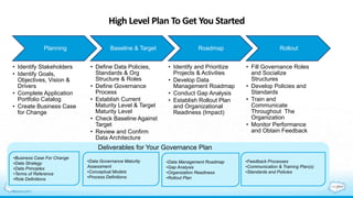 High Level Plan To Get You Started
Planning
• Identify Stakeholders
• Identify Goals,
Objectives, Vision &
Drivers
• Complete Application
Portfolio Catalog
• Create Business Case
for Change
Baseline & Target
• Define Data Policies,
Standards & Org
Structure & Roles
• Define Governance
Process
• Establish Current
Maturity Level & Target
Maturity Level
• Check Baseline Against
Target
• Review and Confirm
Data Architecture
Roadmap
• Identify and Prioritize
Projects & Activities
• Develop Data
Management Roadmap
• Conduct Gap Analysis
• Establish Rollout Plan
and Organizational
Readiness (Impact)
Rollout
• Fill Governance Roles
and Socialize
Structures
• Develop Policies and
Standards
• Train and
Communicate
Throughout The
Organization
• Monitor Performance
and Obtain Feedback
•Business Case For Change
•Data Strategy
•Data Principles
•Terms of Reference
•Role Definitions
•Data Management Roadmap
•Gap Analysis
•Organization Readiness
•Rollout Plan
•Feedback Processes
•Communication & Training Plan(s)
•Standards and Policies
•Data Governance Maturity
Assessment
•Conceptual Models
•Process Definitions
Deliverables for Your Governance Plan
 