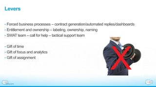 Levers
• Forced business processes – contract generation/automated replies/dashboards
• Entitlement and ownership – labeling, ownership, naming
• SWAT team – call for help – tactical support team
• Gift of time
• Gift of focus and analytics
• Gift of assignment
X
 