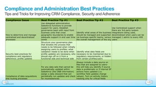 Compliance and Administration Best Practices
Tips and Tricks for Improving CRM Compliance, Security and Adherence
Compliance Issue Best Practice Tip #1 Best Practice Tip #2 Best Practice Tip #3
How to determine and manage
centralized and decentralized
processes
Use delegated administration
Salesforce functions to provide
support for users. Establish
governance team with input from
business units that cross
geographic boundaries to enable
adequate support in end user time
zones
Identify what areas of the business
should be managed and supported
via business specific teams, versus
the overall management of the org
Use Centralized support when
there are 3rd party system
integrations being used,
decentralized when users can be
managed 1 admin to every 400
users
Security best practices for
compliance and regulatory
adherence; profile updates
Structure your governance plan
that dictates the process that
needs to be followed when initially
assigning users to profiles; what
validation needs to be done when
profile updates are necessary, who
should sign off on it from a
functional side and technical side
Identify what data fields are
necessary to be maintained due to
regulatory requirements, or hidden
from certain profiles/users
Compliance of data acquisitions
and routing processes
For any data sets that cannot be
automatically updated within
Salesforce (like D&B information)
assign a data steward that can
periodically run updates and check
for inconsistencies
Always include a data source on
files that are assigned to users-
this will help you identify if source
data is problematic or if internal SF
actions have updated (i.e.
workflow field updates change
values). Turn on activity history
tracking only for critical fields
 