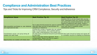 Compliance and Administration Best Practices
Tips and Tricks for Improving CRM Compliance, Security and Adherence
Compliance Issue Best Practice Tip #1 Best Practice Tip #2
Data acquisition purchases vs. user obtained
and organizational data
Put in place formal process for users to submit
alternate data sources to administrator for
uploading to Salesforce
Establish ROI on all purchased data sources
first- understand what your business benefits
are versus the overall maintenance, care and
feeding of additional data assets. Assign a
SME or data steward to each data asset and
work with them to establish proper
maintenance routines
Centralization issues- one group doing all
updates and data loads
Limiting the number of people who can upload
data is a best practice. Only certified admins
with a clear understanding of the system and
the data being considered should be permitted
to load data
All data loads should be tested and signed off
in a sandbox org prior to loading to production
Opportunities not created until deals close
This is a top down driven approach. Tie to
compensation. Need to do this to create a
pipeline visibility and forecast
 