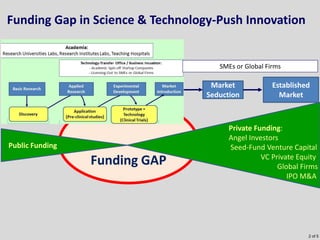 Funding GAP
Funding Gap in Science & Technology-Push Innovation
Established
Market
Market
Seduction
Public Funding
Private...