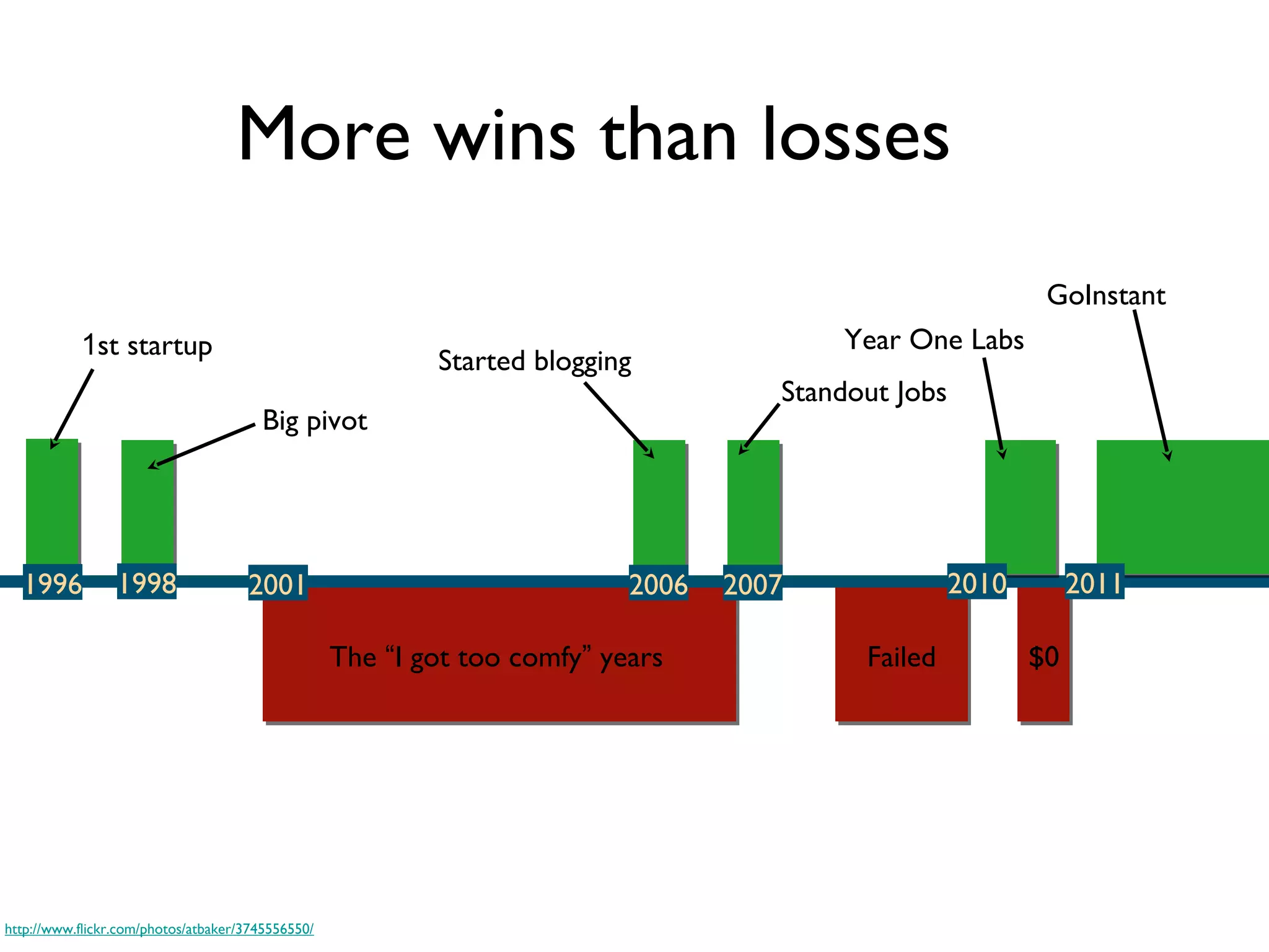 More wins than losses
                                                                                                             GoInstant
           1st startup                                                                   Year One Labs
                                                           Started blogging
                                                                                     Standout Jobs
                                        Big pivot




  1996           1998                2001                                  2006   2007               2010        2011

                                                   The “I got too comfy” years             Failed           $0




http://www.flickr.com/photos/atbaker/3745556550/
 