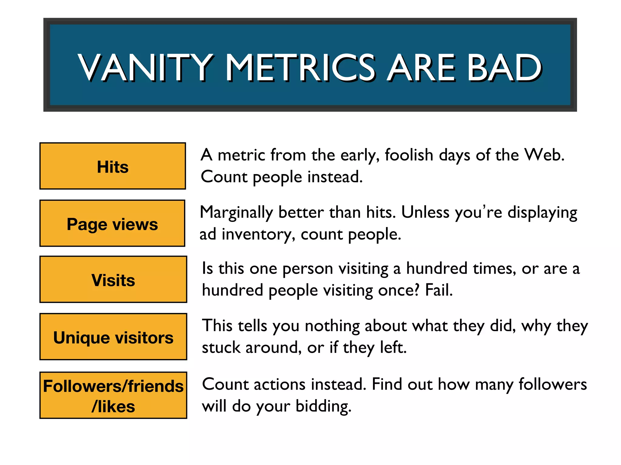 VANITY METRICS ARE BAD

                    A metric from the early, foolish days of the Web.
      Hits
                    Count people instead.
                    Marginally better than hits. Unless you’re displaying
  Page views
                    ad inventory, count people.
                    Is this one person visiting a hundred times, or are a
     Visits
                    hundred people visiting once? Fail.
                    This tells you nothing about what they did, why they
 Unique visitors
                    stuck around, or if they left.

Followers/friends   Count actions instead. Find out how many followers
      /likes        will do your bidding.
 