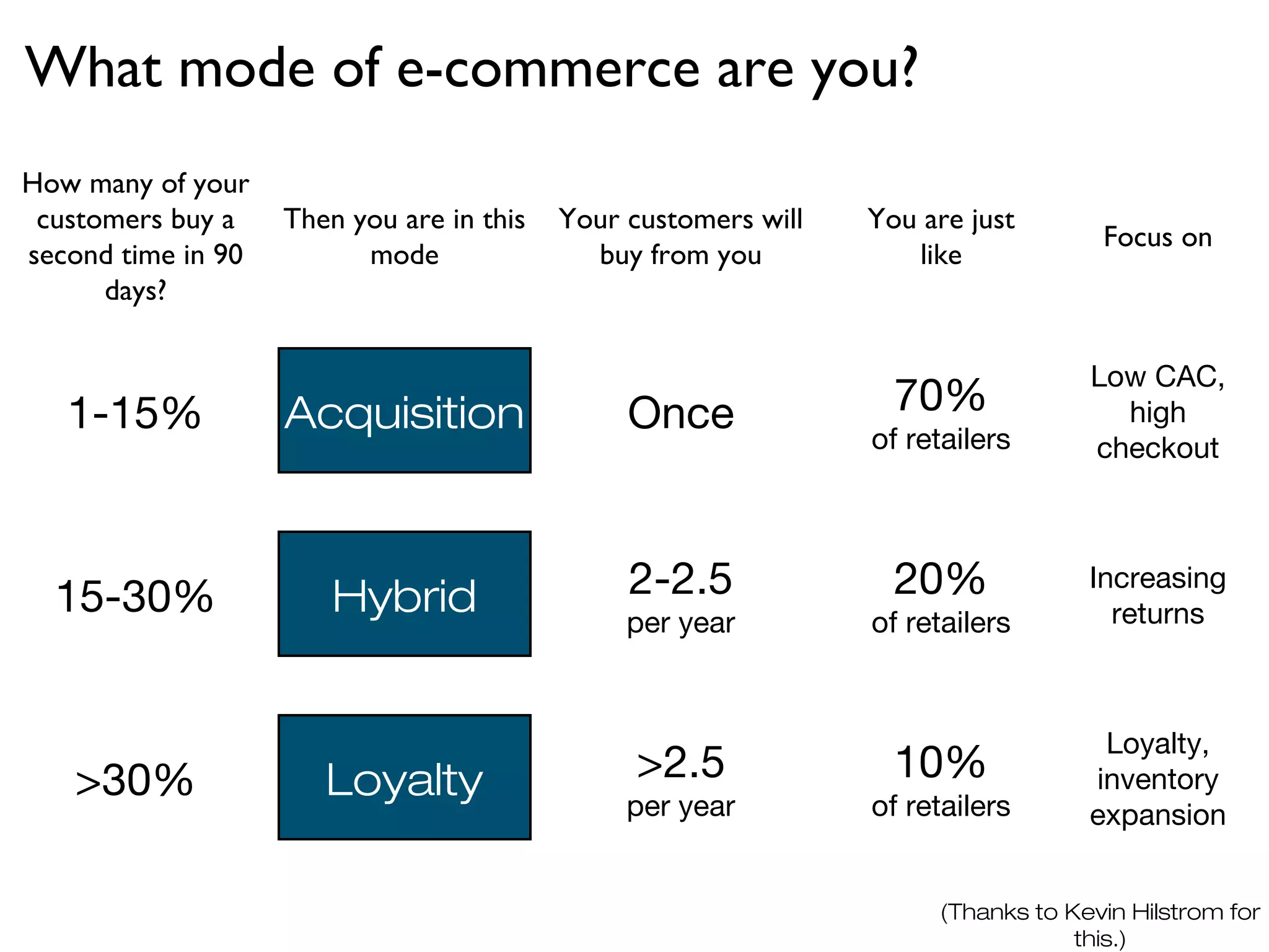 What mode of e-commerce are you?
How many of your
 customers buy a    Then you are in this   Your customers will   You are just
                                                                                    Focus on
second time in 90         mode               buy from you           like
      days?

                                                                                   Low CAC,
   1-15%            Acquisition                 Once               70%               high
                                                                 of retailers      checkout




  15-30%                Hybrid                  2-2.5              20%             Increasing
                                                per year         of retailers        returns



                                                                                    Loyalty,
   >30%                Loyalty                   >2.5              10%             inventory
                                                per year         of retailers      expansion


                                                                      (Thanks to Kevin Hilstrom for
                                                                                  this.)
 