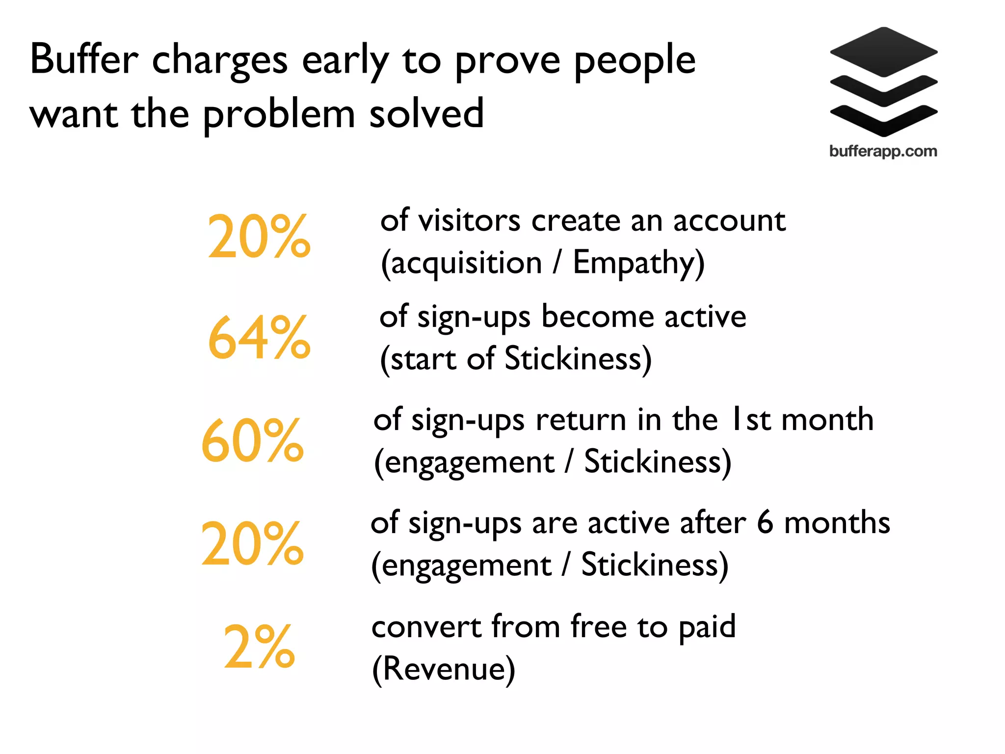 Buffer charges early to prove people
want the problem solved

                  of visitors create an account
         20%      (acquisition / Empathy)
                  of sign-ups become active
         64%      (start of Stickiness)
                  of sign-ups return in the 1st month
         60%      (engagement / Stickiness)
                  of sign-ups are active after 6 months
         20%      (engagement / Stickiness)
                  convert from free to paid
          2%      (Revenue)
 