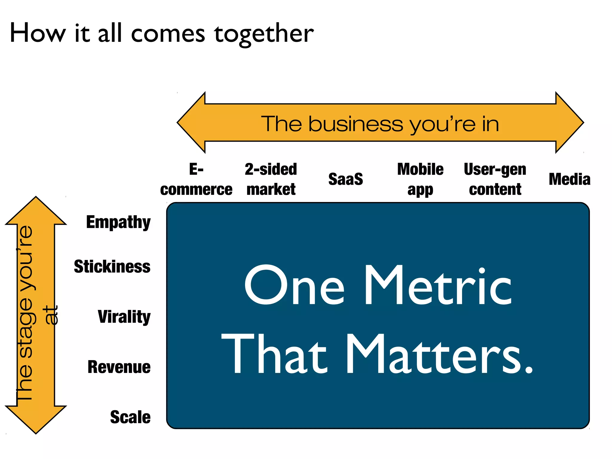 How it all comes together


                                            The business you’re in

                                    E-    2-sided          Mobile   User-gen
                                                    SaaS                       Media
                                 commerce market            app      content
                    Empathy
The stage you’re




                                         One Metric
                   Stickiness
       at




                      Virality

                    Revenue             That Matters.
                       Scale
 