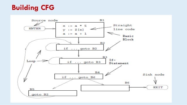 control flow graphs control flow graph