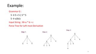 Example:
Grammar G :
S → S + S | S * S
S → a|b|c
Input String : W=a * b + c
Parse Tree for Left most Derivation
28
 