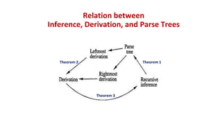 Relation between
Inference, Derivation, and Parse Trees
Theorem 1
Theorem 2
Theorem 3
 