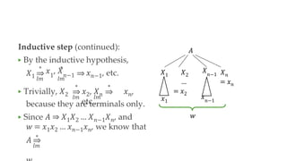 Inductive step (continued):
▶ By the inductive hypothesis,
𝑋1
𝑥1
, 𝑋𝑛−1
𝑙𝑚 𝑙𝑚
∗ ∗
𝑥𝑛−1, etc.
▶ Trivially, 𝑋2
∗
𝑙𝑚 𝑙𝑚
∗
𝑥2, 𝑋𝑛 𝑥𝑛,
etc.,
𝑙𝑚
because they are terminals only.
▶ Since 𝐴 ⇒ 𝑋1𝑋2 … 𝑋𝑛−1𝑋𝑛, and
𝑤 = 𝑥1𝑥2 … 𝑥𝑛−1𝑥𝑛, we know that
∗
𝐴
𝑥1
𝑥𝑛−1
𝑤
𝐴
𝑋𝑛−1
𝑋1 𝑋2
…
= 𝑥2
𝑋𝑛
= 𝑥𝑛
 