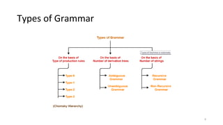 Types of Grammar
8
 