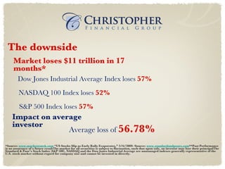 The downside Market loses $11 trillion in 17 months* Dow Jones Industrial Average Index loses   57% NASDAQ 100 Index loses   52% S&P 500 Index loses   57% Impact on average investor Average loss of   56.78%   *Source:  www.marketwatch.com  “US Stocks Slip as Early Rally Evaporates,” 3/6/2009. * Source:  www.standardandpoors.com **Past Performance is no assurance of a future resultThe market for all securities is subject to fluctuation, such that upon sale, an investor may lose their principalThe Standard & Poor’s Stock Index (S&P 500), NASDAQ and the Dow Jones Industrial Average are unmanaged indexes generally representative of the U.S. stock market without regard for company size and cannot be invested in directly.  