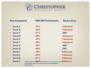 Dow Component 2000-2003 Performance   Back to Even   Stock A -45%   Unknown! Stock B -63%   Unknown! Stock C -67%   2005 Stock D -68%   Unknown! Stock E -59%   Unknown! Stock F -40%   Unknown! Stock G -36%   2004 Stock H -60%   2007 Stock I -70%   Unknown! Stock J -84%   Unknown! Stock K -67%   Unknown! Stock L -65%   Unknown ! *Source: Dorsey Wright and Associates:  www.dorseywright.com * *Performance data does not include reinvested dividend distributions* 