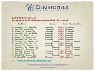 S&P 500 Corrections September 1929 through March 2009 (79 years)     Bear Market   Duration   Decline   Time to Break Even 1.  September 1929 – June 1932 33 months -86.7% 302 months 2.  July 1933 – March 1935  20 months -33.9% 28months 3.  March 1937 – March 1938 12 months -54.5% 107 months 4.  November 1938 – April 1942 41 months -45.8% 77 months 5.  May 1946 – March 1948   22 months -28.1% 49 months 6.  August 1956 – October 1957   14 months -21.6% 25 months 7.  December 1961 – June 1962    6  months -28.0% 22 months 8.  February 1966 – October 1966    8  months -22.2% 16 months 9.  November 1968 – May 1970  18 months -36.1% 39 months 10.  January 1973 – October 1974 21 months -48.2% 91 months 11.  November 1980 – August 1982   21 months -27.1% 25 months 12.  August 1987 – December 1987     3  months -33.5% 23 months 13.  July 1990 – October 1990   3  months -19.9% 7 months   14.  July 1998 – October 1998     3  months -21.2% 3 months 15.  March 2000 – October 2002   31 months -49.1% 87 months 16. October 2007 – March 2009  17 months -56.78% Unknown ! * Source:  www.standardandpoors.com the Standard & Poor’s stock index (S&P 500) is an unmanaged index generally representative of the U.S. stock market without regard for company size and cannot be invested in directly 