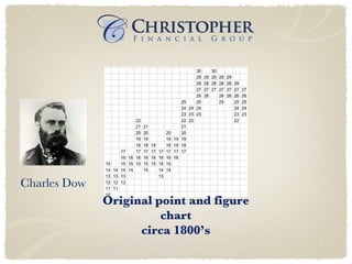 Original point and figure chart circa 1800’s Charles Dow 