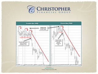 © Dorsey, Wright & Associates 2009 Chart Source:  www.dorseywright.com 