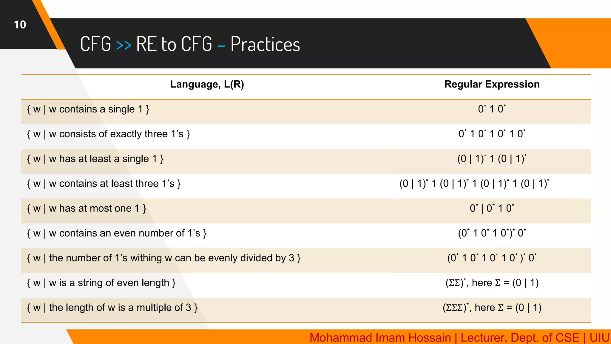 CFG >> RE to CFG – Practices
10
Language, L(R) Regular Expression
{ w | w contains a single 1 } 0* 1 0*
{ w | w consists of exactly three 1’s } 0* 1 0* 1 0* 1 0*
{ w | w has at least a single 1 } (0 | 1)* 1 (0 | 1)*
{ w | w contains at least three 1’s } (0 | 1)* 1 (0 | 1)* 1 (0 | 1)* 1 (0 | 1)*
{ w | w has at most one 1 } 0* | 0* 1 0*
{ w | w contains an even number of 1’s } (0* 1 0* 1 0*)* 0*
{ w | the number of 1’s withing w can be evenly divided by 3 } (0* 1 0* 1 0* 1 0* )* 0*
{ w | w is a string of even length } (ΣΣ)*, here Σ = (0 | 1)
{ w | the length of w is a multiple of 3 } (ΣΣΣ)*, here Σ = (0 | 1)
Mohammad Imam Hossain | Lecturer, Dept. of CSE | UIU
 