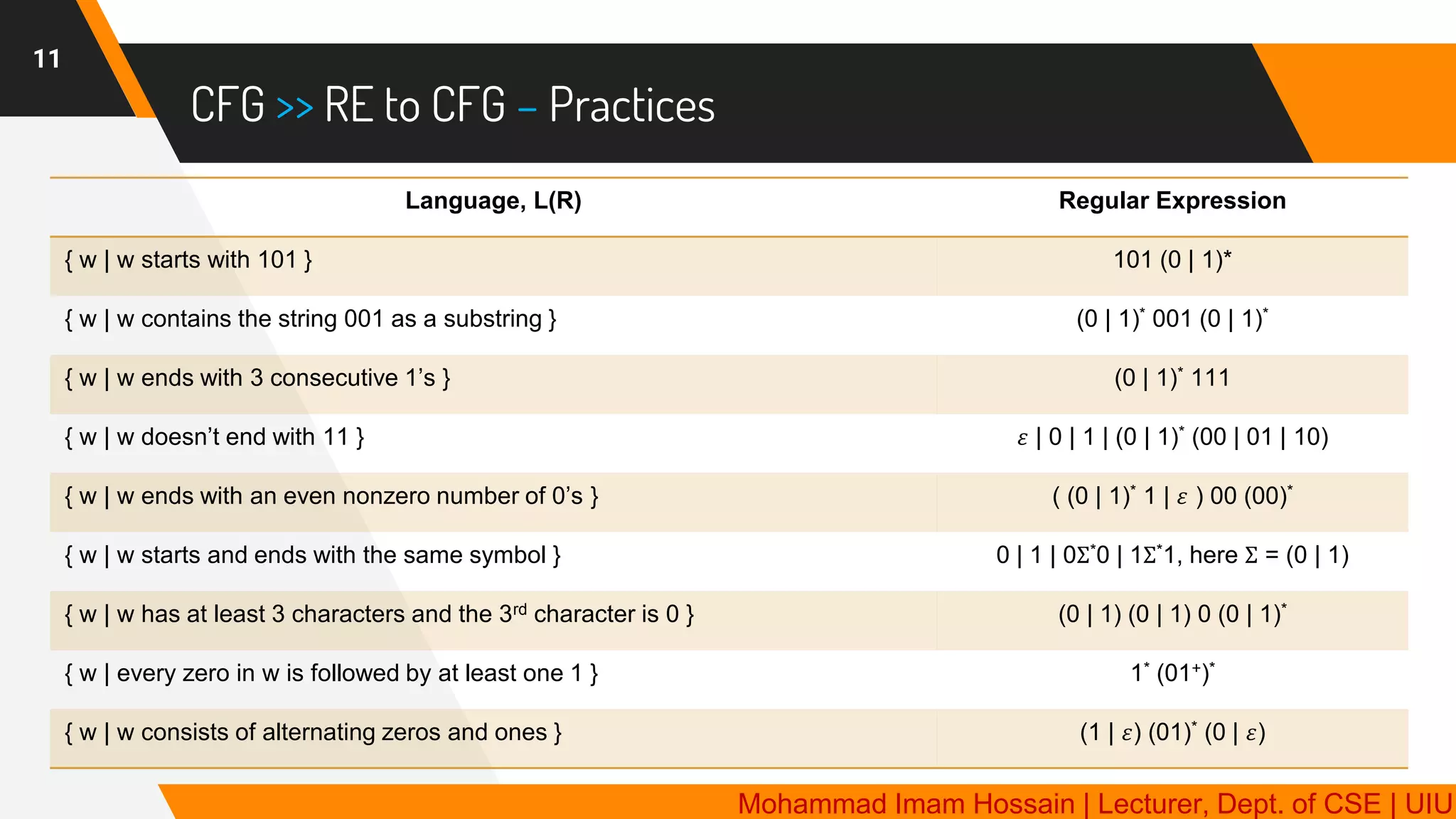CFG >> RE to CFG – Practices
11
Language, L(R) Regular Expression
{ w | w starts with 101 } 101 (0 | 1)*
{ w | w contains the string 001 as a substring } (0 | 1)* 001 (0 | 1)*
{ w | w ends with 3 consecutive 1’s } (0 | 1)* 111
{ w | w doesn’t end with 11 } 𝜀 | 0 | 1 | (0 | 1)* (00 | 01 | 10)
{ w | w ends with an even nonzero number of 0’s } ( (0 | 1)* 1 | 𝜀 ) 00 (00)*
{ w | w starts and ends with the same symbol } 0 | 1 | 0Σ*0 | 1Σ*1, here Σ = (0 | 1)
{ w | w has at least 3 characters and the 3rd character is 0 } (0 | 1) (0 | 1) 0 (0 | 1)*
{ w | every zero in w is followed by at least one 1 } 1* (01+)*
{ w | w consists of alternating zeros and ones } (1 | 𝜀) (01)* (0 | 𝜀)
Mohammad Imam Hossain | Lecturer, Dept. of CSE | UIU
 