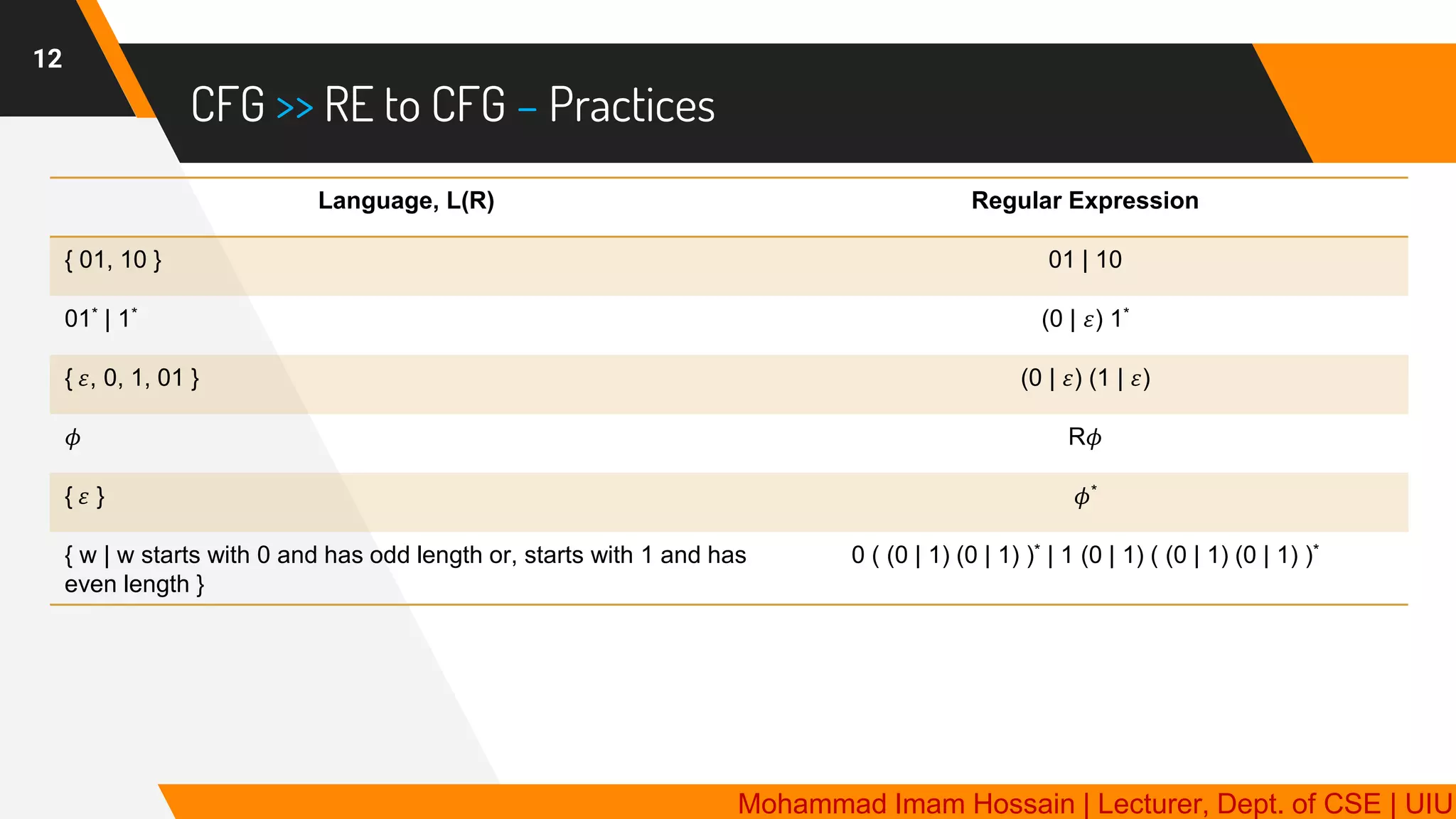 CFG >> RE to CFG – Practices
12
Language, L(R) Regular Expression
{ 01, 10 } 01 | 10
01* | 1* (0 | 𝜀) 1*
{ 𝜀, 0, 1, 01 } (0 | 𝜀) (1 | 𝜀)
𝜙 R𝜙
{ 𝜀 } 𝜙*
{ w | w starts with 0 and has odd length or, starts with 1 and has
even length }
0 ( (0 | 1) (0 | 1) )* | 1 (0 | 1) ( (0 | 1) (0 | 1) )*
Mohammad Imam Hossain | Lecturer, Dept. of CSE | UIU
 