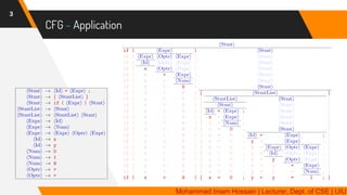 CFG – Application
3
Mohammad Imam Hossain | Lecturer, Dept. of CSE | UIU
 