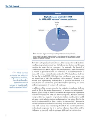 8
The Path Forward
As with undergraduate enrollment, the composition of students
enrolling in graduate school has shifted over the last several decades,
resulting in more diverse campuses. For example, the Council of
Graduate Schools (CGS) reports that since the mid-1980s the number
of women in graduate school has continued to exceed the number of
men, with women currently accounting for 59% of graduate students.
During the period 1998–2008, first-time enrollment grew at an aver-
age annual rate of 3.4% for men but 4.3% for women.17
However, with
women now representing well over half of graduate enrollment, it is
unlikely that the enrollment gains attributed to redressing the initial
underrepresentation of women will continue.
In addition, while women comprise the majority of graduate students,
much of this is due to the large number of women pursuing master’s
degrees, particularly in the education field. Changes in the representa-
tion of women in other fields are difficult to predict. Women currently
comprise the vast majority of graduate student enrollment in health
sciences, public administration, and education, but only a third in the
physical sciences and less than a quarter in engineering.18
Substantial
shifts have been seen in the traditionally male fields of law and medi-
cine, with women now comprising about half the enrollment in these
professional programs, but it is unclear whether these shifts will be
replicated in currently male-dominated fields such as engineering.
e While women
comprise the majority
of graduate students,
there is still under-
representation of
women in traditionally
male-dominated fields.
Figure 2
Highest degree attained in 2003
by 1992–1993 bachelor’s degree recipients.
Note: Bachelor’s degree percentage includes post-baccalaureate certificates.
Source: Bradburn, E. M., Nevill, S., Cataldi, E. F.,  Perry, K. (2006). Where are they now? A description of 1992–93
bachelor’s degree recipients 10 years later. (NCES No. 2007-159). Washington, DC: National Center for Education
Statistics, U.S. Department of Education.
 
