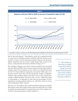 15
half of doctoral degrees.44
Nevertheless, given the continued growth
of women in U.S. graduate schools combined with the increase in the
number of these women obtaining graduate degrees, the graduate
degree attainment rate for women could surpass that of men in the
future, as illustrated by the bottom solid line in Figure 3.45, 46
The number of degrees received by minority students also increased
between 1998 and 2008. These increases must be interpreted in light of
changes made to the categories used to collect race and ethnicity data
by the U.S. Census Bureau during this time period. Still, some com-
parisons can be made. Over the last decade the number of Hispanic
students with a graduate degree rose from 2.4% to 3.2%, and the per-
centage of Black students rose from 3.8% to 5.4%.47
While this trend
is encouraging, it is important to note that the percentages of these
populations earning graduate degrees are still below those for Asian
and non-Hispanic White students.
However, not all students who enroll in graduate education complete
their degree, and so the number of doctorates awarded in the U.S. would
be greatly increased simply by ensuring that most of the students who
enroll in a doctoral program actually complete it.
Current Trends in Graduate Education
e The number of
doctorates awarded
in the US would be
greatly increased
simply by ensuring that
most of the students
who enter a doctoral
program complete it.
Figure 3
Degrees conferred 1969 to 2006 as percent of population (ages 25–35).
Source: Snyder, T. D., Dillow, S. A.,  Hoffman, C. M. (2009). Digest of education statistics: 2008 (NCES No. 2009-20). Washington, DC: National Center for Education Statistics,
U.S. Department of Education  U.S. Census Bureau. (1970-2007). Statistical abstract of the United States: 1970 to 2007. (91st to 126th editions). Washington, DC: Author.
 