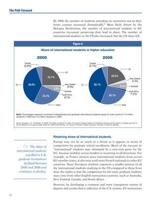 22
The Path Forward
By 2006 the number of students attending an institution not in their
home country increased dramatically.79
Most likely driven by the
Bologna Declaration, the number of international students in EU
countries increased, preserving their lead in share. The number of
international students in the US also increased, but the US share fell.
Retaining share of international students.
Europe may not be as much of a threat as it appears in terms of
competition for graduate school enrollment. Much of the increase in
“international” students may ultimately be a zero-sum game for the
EU, because mobility across borders is occurring in all directions. For
example, as France attracts more international students from across
EU member states, it also may send more French nationals to other EU
countries. Since European students represent a smaller portion of all
the international students studying in the US compared to those from
Asia, the reality is that the competition for the same graduate students
may come from other English instruction countries, such as Australia,
New Zealand, Canada, and South Africa.
However, by developing a common and more transparent system of
degrees and credits that is reflective of the U.S. system, EU institutions
e The share of
international students
enrolled in U.S.
graduate institutions
declined between
2000 and 2006 and
continues to decline.
Figure 5
Share of international students in higher education
Source: Douglass, J. A.,  Edelstein, R. (2009). The global competition for talent: The rapidly changing market for international students and the need for a strategic approach in
the US (Research  Occasional Paper Series No. CSHE.8.09). Berkeley, CA: Center for Studies in Higher Education, University of California, Berkeley.
Note: Percentages represent combined undergraduate and graduate international students based on total counts of 1.9 million
students in 2000 and 2.9 million students in 2006.
20062000
 