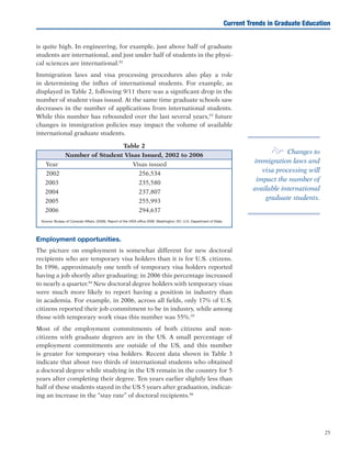 25
e Changes to
immigration laws and
visa processing will
impact the number of
available international
graduate students.
Current Trends in Graduate Education
is quite high. In engineering, for example, just above half of graduate
students are international, and just under half of students in the physi-
cal sciences are international.92
Immigration laws and visa processing procedures also play a role
in determining the influx of international students. For example, as
displayed in Table 2, following 9/11 there was a significant drop in the
number of student visas issued. At the same time graduate schools saw
decreases in the number of applications from international students.
While this number has rebounded over the last several years,93
future
changes in immigration policies may impact the volume of available
international graduate students.
Table 2
Number of Student Visas Issued, 2002 to 2006
Year Visas issued
2002 256,534
2003 235,580
2004 237,807
2005 255,993
2006 294,637
Employment opportunities.
The picture on employment is somewhat different for new doctoral
recipients who are temporary visa holders than it is for U.S. citizens.
In 1996, approximately one tenth of temporary visa holders reported
having a job shortly after graduating; in 2006 this percentage increased
to nearly a quarter.94
New doctoral degree holders with temporary visas
were much more likely to report having a position in industry than
in academia. For example, in 2006, across all fields, only 17% of U.S.
citizens reported their job commitment to be in industry, while among
those with temporary work visas this number was 55%.95
Most of the employment commitments of both citizens and non-
citizens with graduate degrees are in the US. A small percentage of
employment commitments are outside of the US, and this number
is greater for temporary visa holders. Recent data shown in Table 3
indicate that about two thirds of international students who obtained
a doctoral degree while studying in the US remain in the country for 5
years after completing their degree. Ten years earlier slightly less than
half of these students stayed in the US 5 years after graduation, indicat-
ing an increase in the “stay rate” of doctoral recipients.96
Source: Bureau of Consular Affairs. (2006). Report of the VISA office 2006. Washington, DC: U.S. Department of State.
 