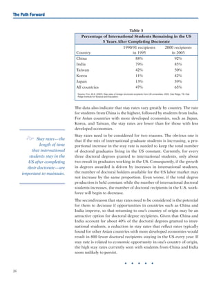 26
The Path Forward
e Stay rates—the
length of time
that international
students stay in the
US after completing
their doctorate—are
important to maintain.
Table 3
Percentage of International Students Remaining in the US
5 Years After Completing Doctorate
Country
1990/91 recipients
in 1995
2000 recipients
in 2005
China 88% 92%
India 79% 85%
Taiwan 42% 50%
Korea 11% 42%
Japan 13% 39%
All countries 47% 65%
The data also indicate that stay rates vary greatly by country. The rate
for students from China is the highest, followed by students from India.
For Asian countries with more developed economies, such as Japan,
Korea, and Taiwan, the stay rates are lower than for those with less
developed economies.
Stay rates need to be considered for two reasons. The obvious one is
that if the mix of international graduate students is increasing, a pro-
portional increase in the stay rate is needed to keep the total number
of doctoral graduates living in the US constant. Currently, for every
three doctoral degrees granted to international students, only about
two result in graduates working in the US. Consequently, if the growth
in degrees awarded is driven by increases in international students,
the number of doctoral holders available for the US labor market may
not increase by the same proportion. Even worse, if the total degree
production is held constant while the number of international doctoral
students increases, the number of doctoral recipients in the U.S. work-
force will begin to decrease.
The second reason that stay rates need to be considered is the potential
for them to decrease if opportunities in countries such as China and
India improve, so that returning to one’s country of origin may be an
attractive option for doctoral degree recipients. Given that China and
India account for about 40% of the doctoral degrees granted to inter-
national students, a reduction in stay rates that reflect rates typically
found for other Asian countries with more developed economies would
result in 800 fewer doctoral recipients staying in the US every year. If
stay rate is related to economic opportunity in one’s country of origin,
the high stay rates currently seen with students from China and India
seem unlikely to persist.
H H H H H
Source: Finn, M.G. (2007). Stay rates of foreign doctorate recipients from US universities, 2005. Oak Ridge, TN: Oak
Ridge Institute for Science and Education.
 