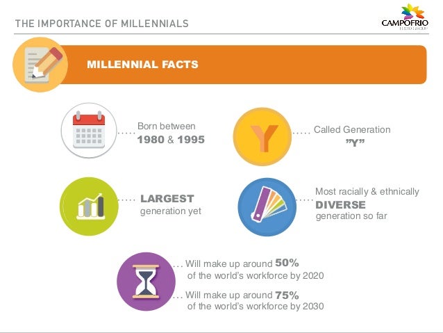 facts about millennials