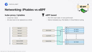 Networking: IPtables vs eBPF
kube-proxy / iptables
- Linear list / sieve
- All rules have to be replaced as a whole
eBPF based
- Per-CPU hash table ⇒ more performant
- Native metadata (e.g. Pod labels) ⇒ Cloud Native routing
🏆
@raphink | @raphink@mastodon.social
 