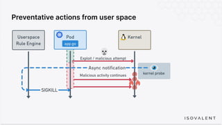 Preventative actions from user space
 