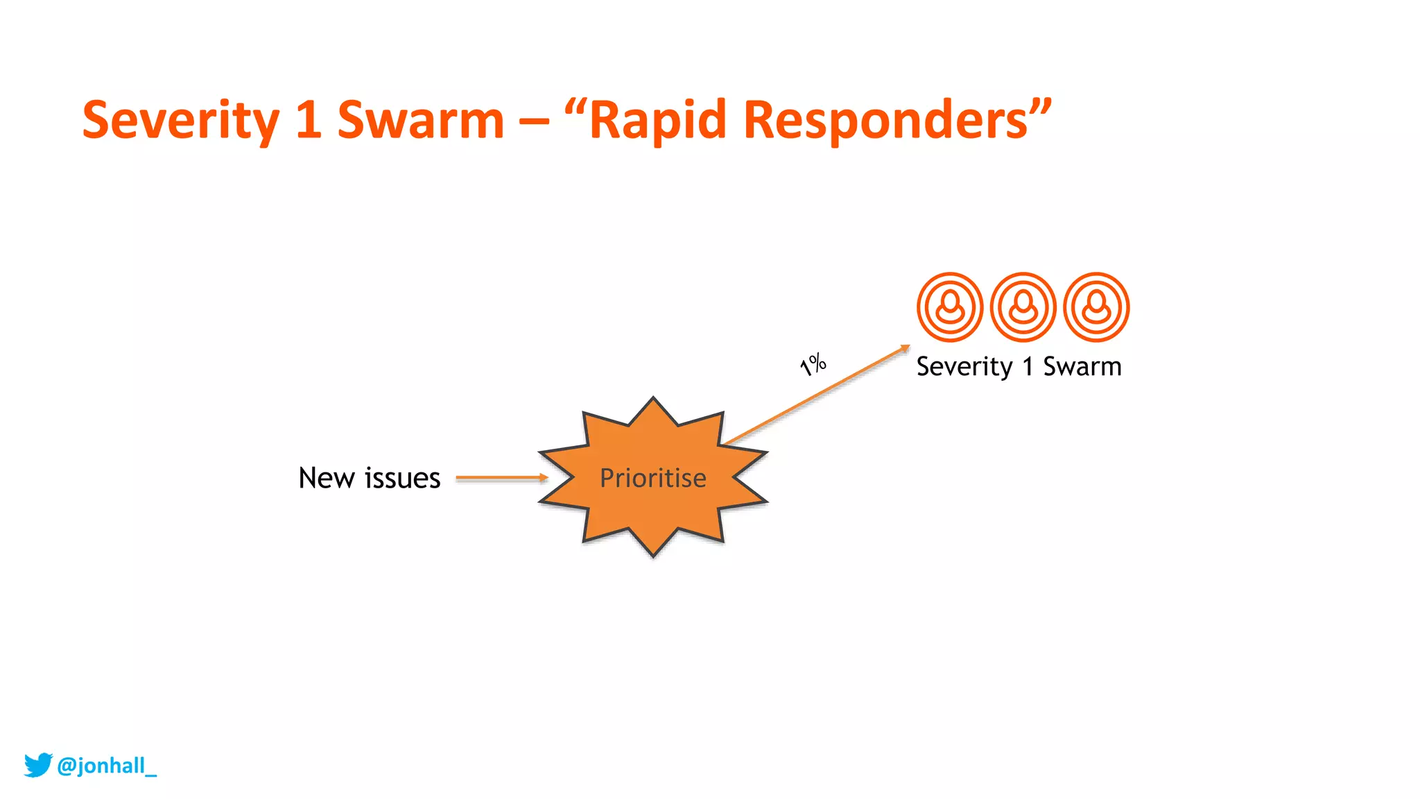 Severity 1 Swarm – “Rapid Responders”
Severity 1 Swarm
PrioritiseNew issues
@jonhall_
 