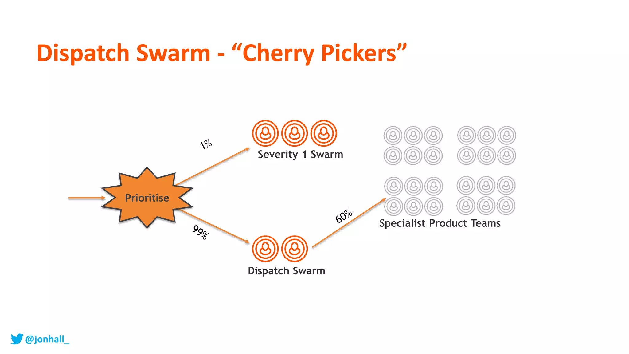 Dispatch Swarm - “Cherry Pickers”
Specialist Product Teams
Severity 1 Swarm
Dispatch Swarm
Prioritise
@jonhall_
 