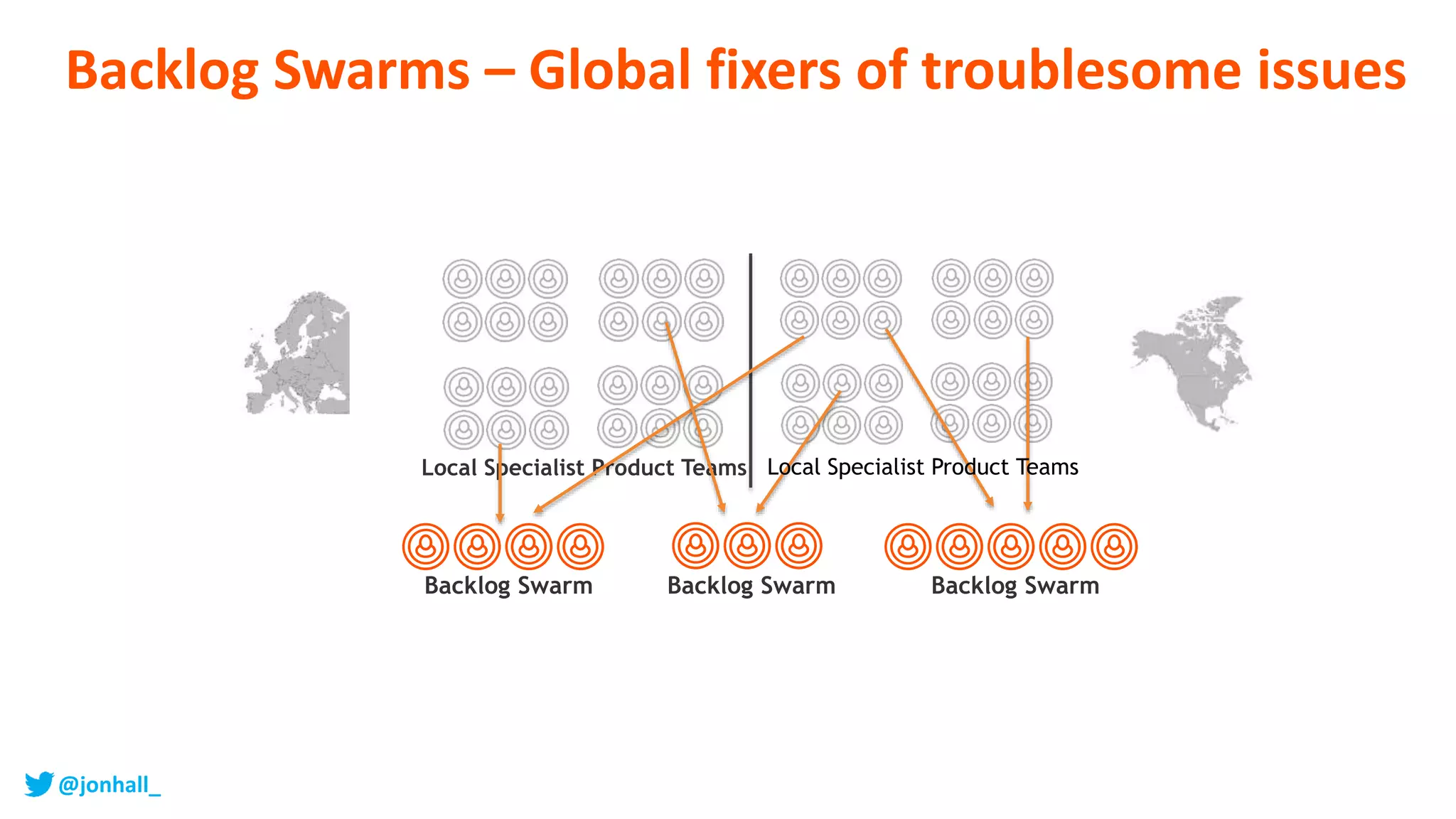 Backlog Swarms – Global fixers of troublesome issues
Local Specialist Product Teams
Backlog Swarm Backlog Swarm Backlog Swarm
Local Specialist Product Teams
@jonhall_
 