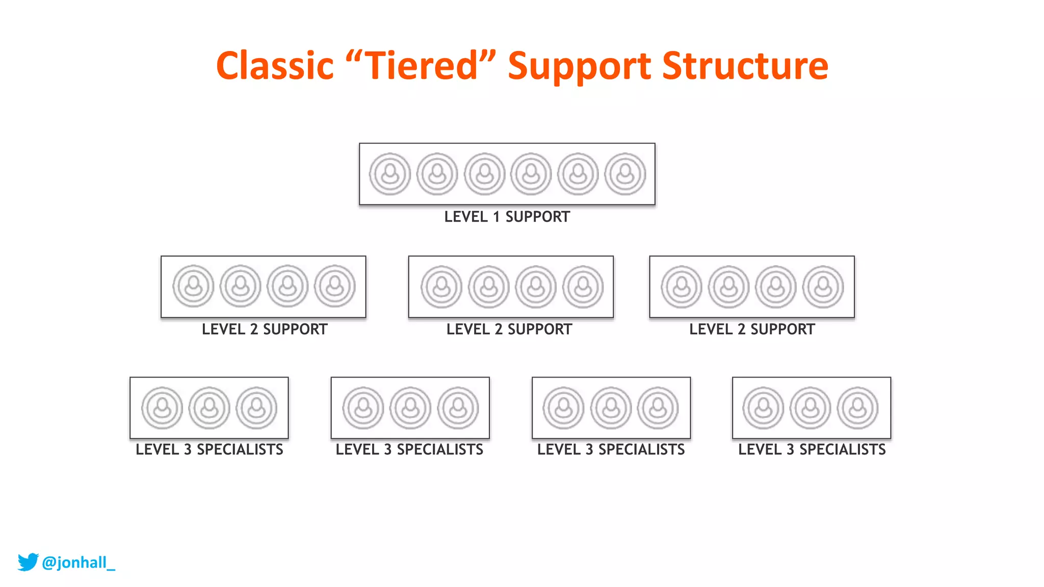 LEVEL 2 SUPPORT LEVEL 2 SUPPORTLEVEL 2 SUPPORT
LEVEL 3 SPECIALISTS LEVEL 3 SPECIALISTS LEVEL 3 SPECIALISTS LEVEL 3 SPECIALISTS
LEVEL 1 SUPPORT
Classic “Tiered” Support Structure
@jonhall_
 