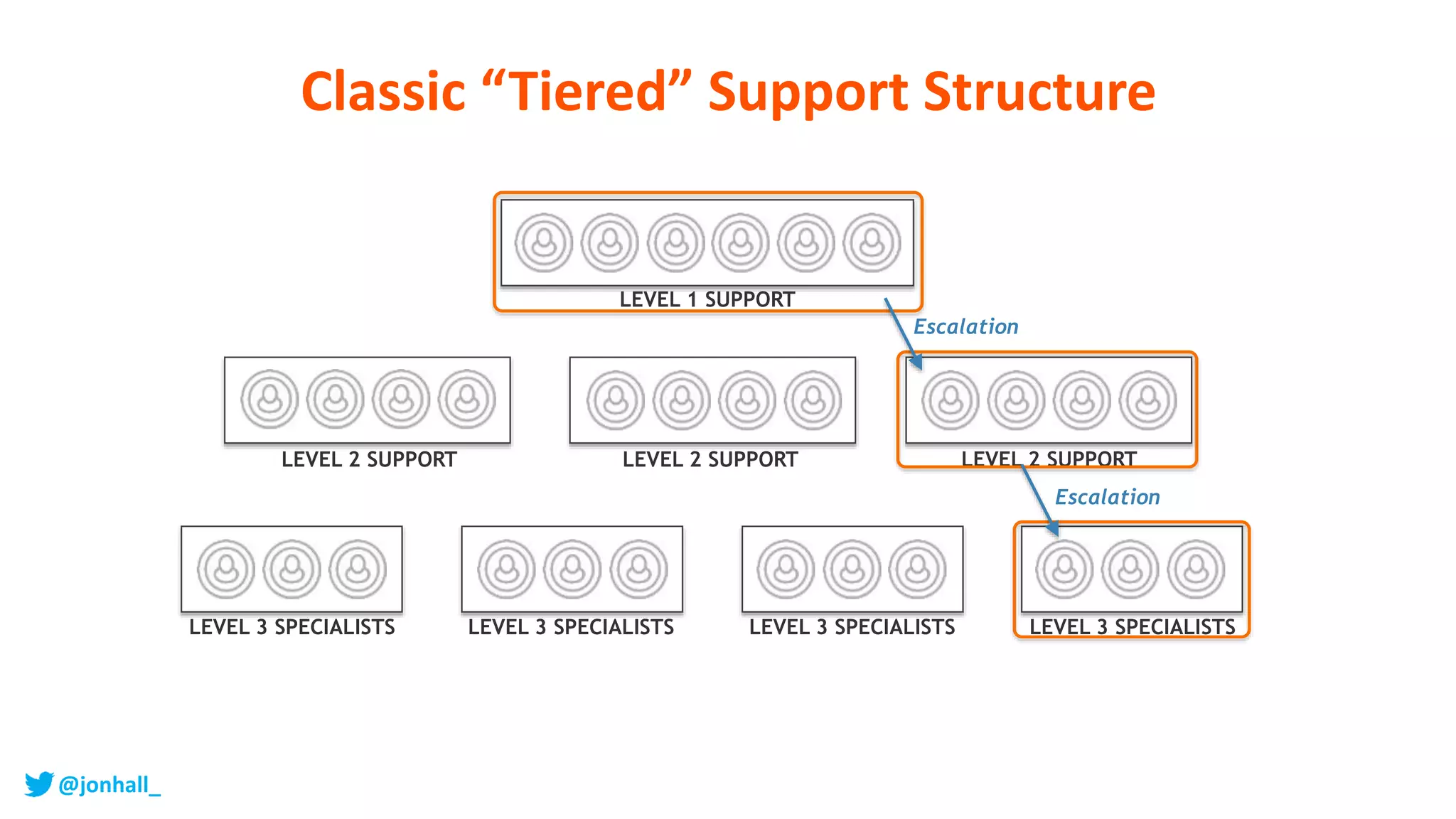 LEVEL 2 SUPPORT LEVEL 2 SUPPORTLEVEL 2 SUPPORT
LEVEL 3 SPECIALISTS LEVEL 3 SPECIALISTS LEVEL 3 SPECIALISTS LEVEL 3 SPECIALISTS
LEVEL 1 SUPPORT
Escalation
Escalation
Classic “Tiered” Support Structure
@jonhall_
 