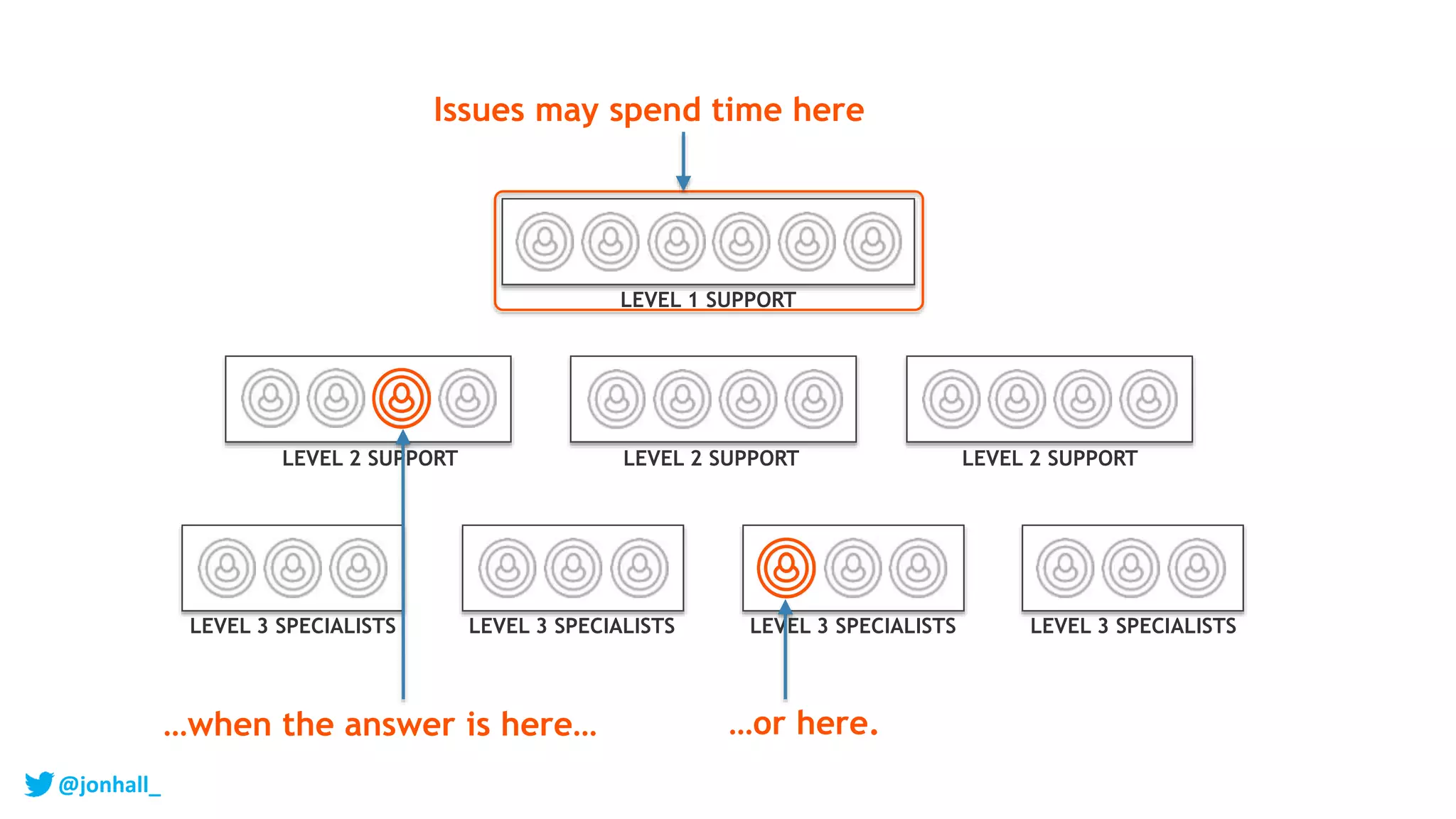 LEVEL 2 SUPPORT LEVEL 2 SUPPORTLEVEL 2 SUPPORT
LEVEL 3 SPECIALISTS LEVEL 3 SPECIALISTS LEVEL 3 SPECIALISTS LEVEL 3 SPECIALISTS
LEVEL 1 SUPPORT
…when the answer is here… …or here.
Issues may spend time here
@jonhall_
 