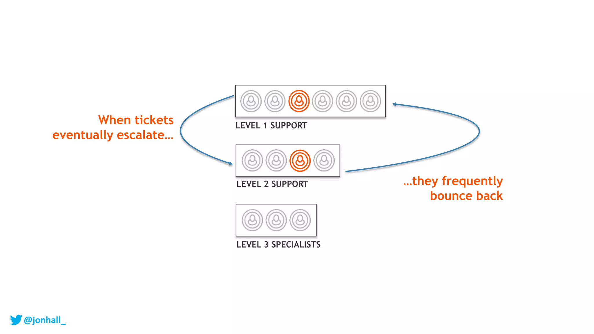 LEVEL 1 SUPPORT
LEVEL 2 SUPPORT
LEVEL 3 SPECIALISTS
When tickets
eventually escalate…
…they frequently
bounce back
@jonhall_
 