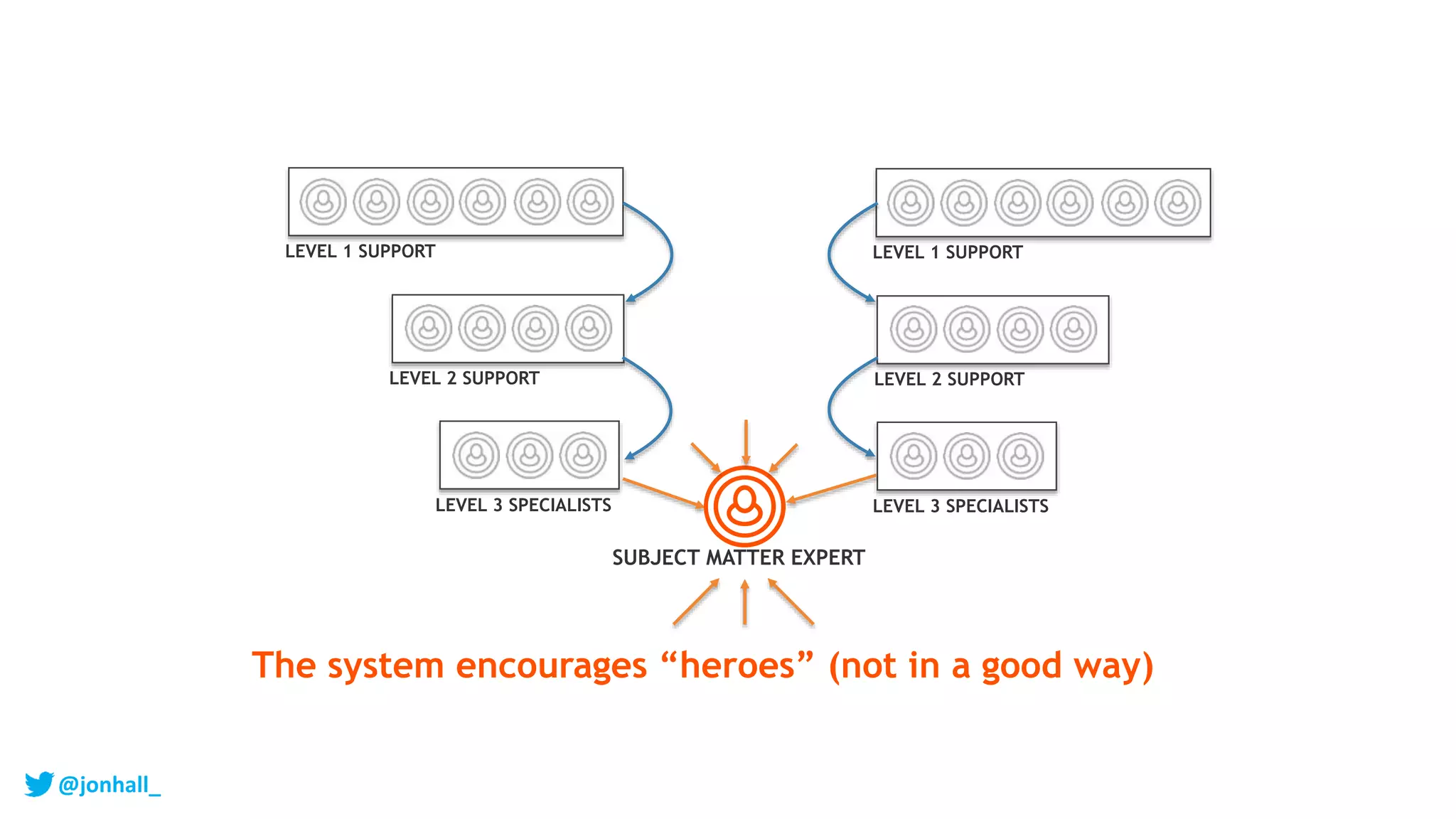 LEVEL 1 SUPPORT
LEVEL 2 SUPPORT
LEVEL 3 SPECIALISTS
LEVEL 1 SUPPORT
LEVEL 3 SPECIALISTS
LEVEL 2 SUPPORT
SUBJECT MATTER EXPERT
The system encourages “heroes” (not in a good way)
@jonhall_
 