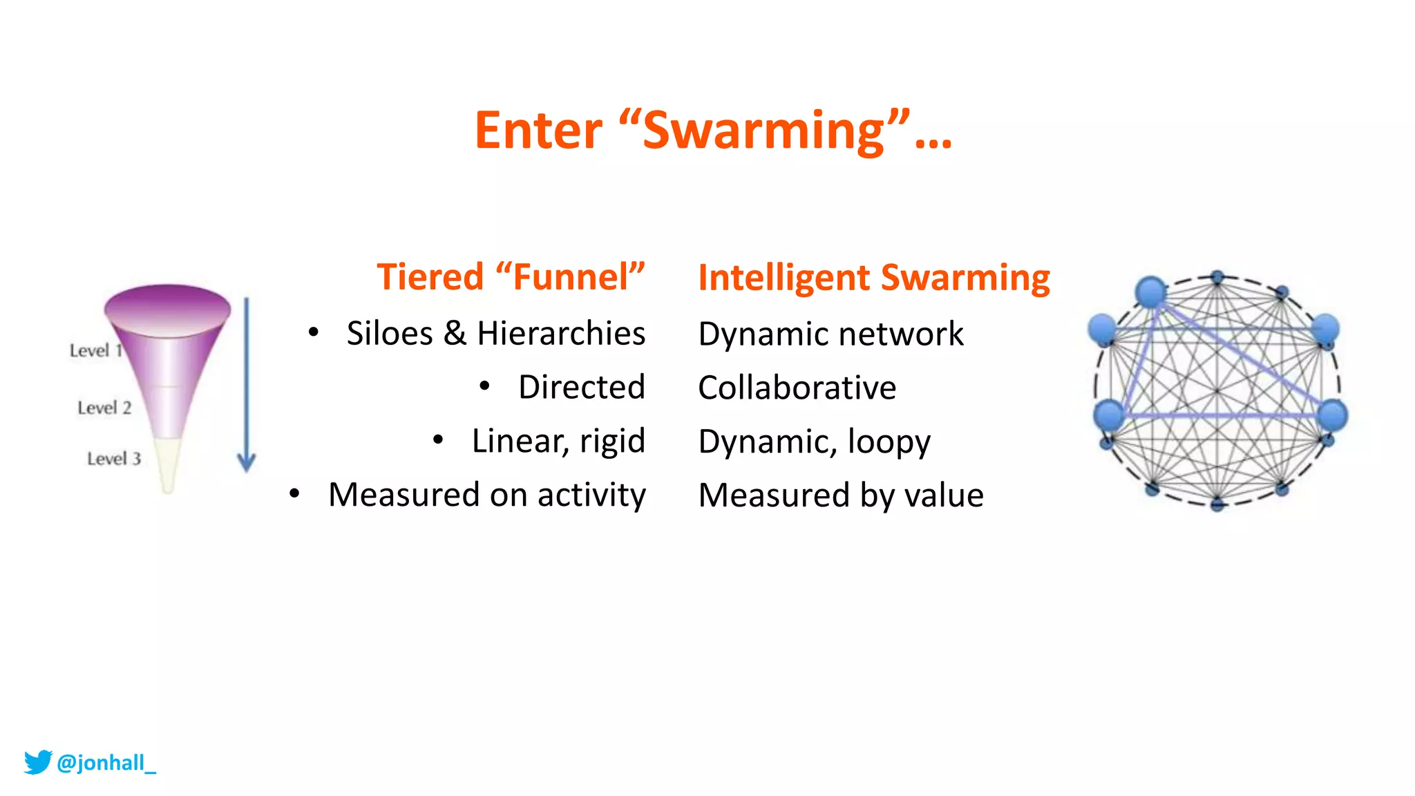Tiered “Funnel”
• Siloes & Hierarchies
• Directed
• Linear, rigid
• Measured on activity
Intelligent Swarming
Dynamic network
Collaborative
Dynamic, loopy
Measured by value
Enter “Swarming”…
@jonhall_
 