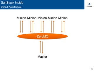 14
SaltStack Inside
Default Architecture
Master
Minion
ZeroMQ
MinionMinion Minion Minion
 