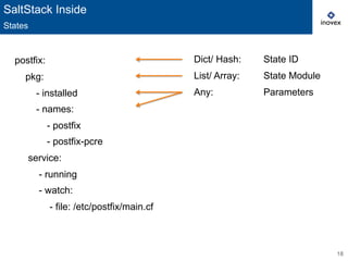 18
SaltStack Inside
States
postfix:
pkg:
- installed
- names:
- postfix
- postfix-pcre
service:
- running
- watch:
- file: /etc/postfix/main.cf
Dict/ Hash: State ID
List/ Array: State Module
Any: Parameters
 