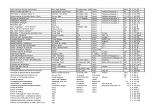 Sons: exercícios sonoros para crianças             Pinto, Nadir Martinez            Portugalmundo, 1996 Lisboa                                          68 (3)   2 - D, 30 / PM
História na educação básica, A                     Departamento ensino básico       ME,1998               Lisboa         Reflexão participada, 4        98       2 - D, 27 / RP
Matemática na educação básica, A                   Abrantes, Paulo [et al]          ME (DEB), 1999        Lisboa         Reflexão participada, 5        130 (1) 2 - D, 12 / RP5
Língua materna na educação básica, A (2ex)         Sim-sim, Inês                    ME (DEB), 1996        Lisboa         Reflexão participada, 2        110 (1) 1 - D, 55 / RP2
Ciências da Educação (rev)                         Vários                           Univ. P.Delgada       Açores         Ciências da educação, 5        246     2 - A, 52 / IE 5
Investigar em educação                             Vários                           SEC                   Lisboa         Ciências da educação, 2        201      2 - B, 26 / IE 2
Investigar em educação                             Vários                           SEC                   Lisboa         Ciências da educação, 3        302      2 - B, 26 / IE 3
Matemática 2001                                    Vários                           APM                   Lisboa                                        93       2 - D, 11 / IE
Sintra, as pedras e o Tempo (Roteiro)              Rodil, João                      GTMEDP, 1998          Lisboa                                        Fasc     2 - C, 20 / S
Padrão dos Descobrimentos (Guia)                   Campos, Nuno                     ME                    Lisboa                                        60       2 - C, 22 / PD
Goa, roteiro histórico e Cultural                  Souza, Teotónio                  ME                    Lisboa                                        207      2 - C, 23 / G
Matemática 1º ciclo, proposta actividades (2ex).   Covita, José                     Me                    Lisboa         Prodep                         98       2 - D, 17 / ME (2)
Matemática, Gazeta de                              Monteiro, António                APM                   Lisboa         GM, 149                        62       2 - D, 18 / GM49
Estudo do meio, propostas (2ex)                    Vários                           ME                    Lisboa         Prodep II                      96       2 - D, 25 / ME
Educação Musical III ( revista)                    Cintra, Graziela                 APEM                  Porto          APEM, 104                      43       2 - D, 33 / APE216
Utilizar a Internet                                Vaz, Isabel                      ME                    Lisboa         Imagens                        89       2 - D, 54 / FCA
Material de apoio a professores                    Gil, Maria de Lourdes            ME                    Lisboa         DEP                            109      2 - D, 72 / ME
Gestão da escola: plano de formação                Macedo, Berta                    ME                    Lisboa         IE, 3                          97       2 - B, 69 / IE3
Gestão e avaliação de projectos                    Freitas, Cândido Varela          ME                    Lisboa         IE, 7                          47       2 - B, 70 / IE7
Pensar ambiente em Portugal                        Quercus                          CIE                   Lisboa, 1994                                           2 - D, 42 / IE
Santuários naturais de Portugal                    Vários                           ME                    Lisboa         Tribuna                        168      2 - D, 43 / SNP
Viagens ao Imaginário                              Morgado, Isabel                  ME                    T. Vedras      Prodep                         74       2 - D, 38 / CF
Cadernos pedagógicos didácticos                    Caeiro, Domingos                 Aph                   Lisboa, 1997   Cadernos Pedagógicos, 11       60       2 - D, 40 / APH11
Guia prático da truma viajante (2ex)               Pinto, M. Campos                 AS1                   Porto          Cadernos de Investigação, 20   79       2 - D, 41 / CIP20
Manual de estudo 3º ciclo e secundário (2ex)       Fernandes, Paulo                 ME, Porto Editora     Porto          Cadernos                       96       2 - B, 65 / PE (2)
Línguas vivas (2ex)                                Gonçalves, Óscar                 Afrontamento, 1993    Porto          Bibliot. Ciênc do Homem,13.2   229      1 - B, 76 / BC13
Educação para a cidadania                          Gaspar, João                     Fnaplv                Lisoa                                         88       2 - D, 57 / LV (2)
Sonhos são feitos, de que                          Pureza, José Manuel              DES                   Lisboa         Dossier                        112      2 - B, 71 / I
Saber e Saber                                      Vários                           Areal Eitores, 1996   Porto                                         Fasc     2 - C, 09 / S
Actividades práticas dos Centros de Formação       Vários                           ESSE, 2004            Porto          SeS, 09                                 2 - A, 58 / SS9
Introdução às dificuldades de aprendizagem         Martinez, Maria Pilar [et al ]   Porto Edit, 1992      Porto          Crescer                        53(1)    2 - D, 59 / C
Necessidades especiais na sala de aula             Ainseow, Mel                     IE, Unesco            1ªed Lisboa                                   222      2 - D, 60 / U
Fécnicas de conformação cerâmica                   Rocha Agostinho                  CFECU (IE), 2001      Valongo        Oficina                        79       2 - D, 56 / EI1
Estudo da História                                 Sales, José Candeias             Revista, 6            Lisboa                                                2 - A, 43 / EH
Estratégias ensino-apendizagem                     Bordenave, Juan Diez             Edit Vozes            Brasil,20ªed                                    312 2 - B, 17 / EE
Inconsciente, El y la psichologia                  Mauco, G.                        Ed. Narcea            Madrid         Educación hoy                      200 2 - B, 23/ I
Pedagogia e as grandes correntes filosóficas       Suchodolski, Bodgan              Livris Horizonte      Lisboa         Biblioteca do educador, 18         134 2 - B, 24 / PGC
Estudo da História                                 vários                           Revista, 1            Lisboa                                                2 - A, 41/EH
Estudo da História                                 vários                           Revista, 2            Lisboa                                                2 - A, 42 /EH
Estudo da História                                 vários                           Revista, 6            Lisboa                                                2 - A, 44 / EH
Ciência e educação em ciência, Seminário           CNE                                                                                                          2 - C, 28 / CNE
Ensino experimental e construção de saberes        CNE                                                                                                          2 - D, 29 / CNE
Autonomia das instituições do ensino superior      CNE                                                                                                          2 - C, 30 / CNE
Avaliação das escolas, modelos e processos         CNE                                                                                                           2 - C, 31 / CNE
Preceres e recomendações, de 1996 a 2001 (5 vol)   CNE
 