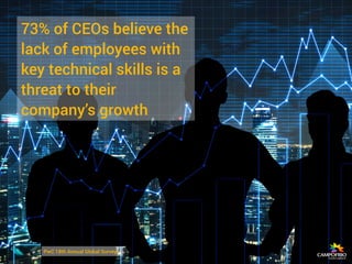 73% of CEOs believe the
lack of employees with
key technical skills is a
threat to their
company’s growth
PwC 18th Annual ...