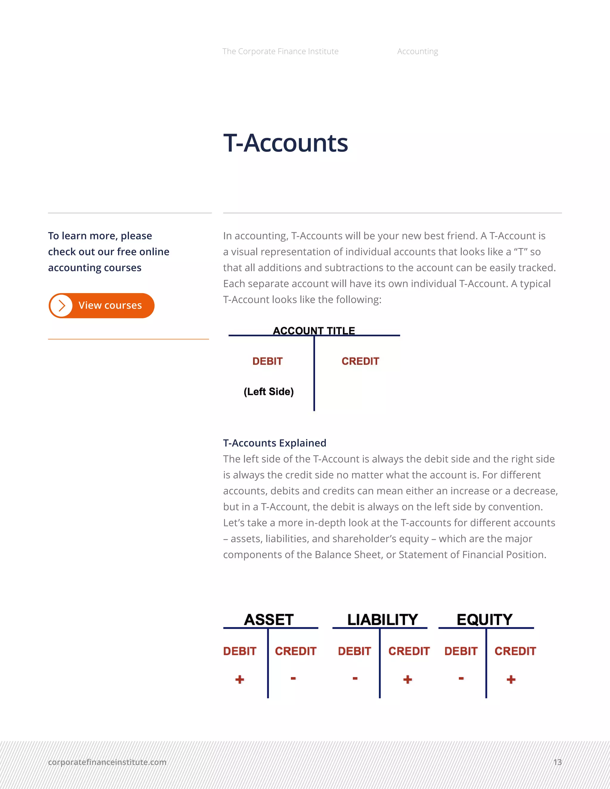 corporatefinanceinstitute.com 13
The Corporate Finance Institute Accounting
In accounting, T-Accounts will be your new best friend. A T-Account is
a visual representation of individual accounts that looks like a “T” so
that all additions and subtractions to the account can be easily tracked.
Each separate account will have its own individual T-Account. A typical
T-Account looks like the following:
T-Accounts Explained
The left side of the T-Account is always the debit side and the right side
is always the credit side no matter what the account is. For different
accounts, debits and credits can mean either an increase or a decrease,
but in a T-Account, the debit is always on the left side by convention.
Let’s take a more in-depth look at the T-accounts for different accounts
– assets, liabilities, and shareholder’s equity – which are the major
components of the Balance Sheet, or Statement of Financial Position.
T-Accounts
To learn more, please
check out our free online
accounting courses
View courses
 