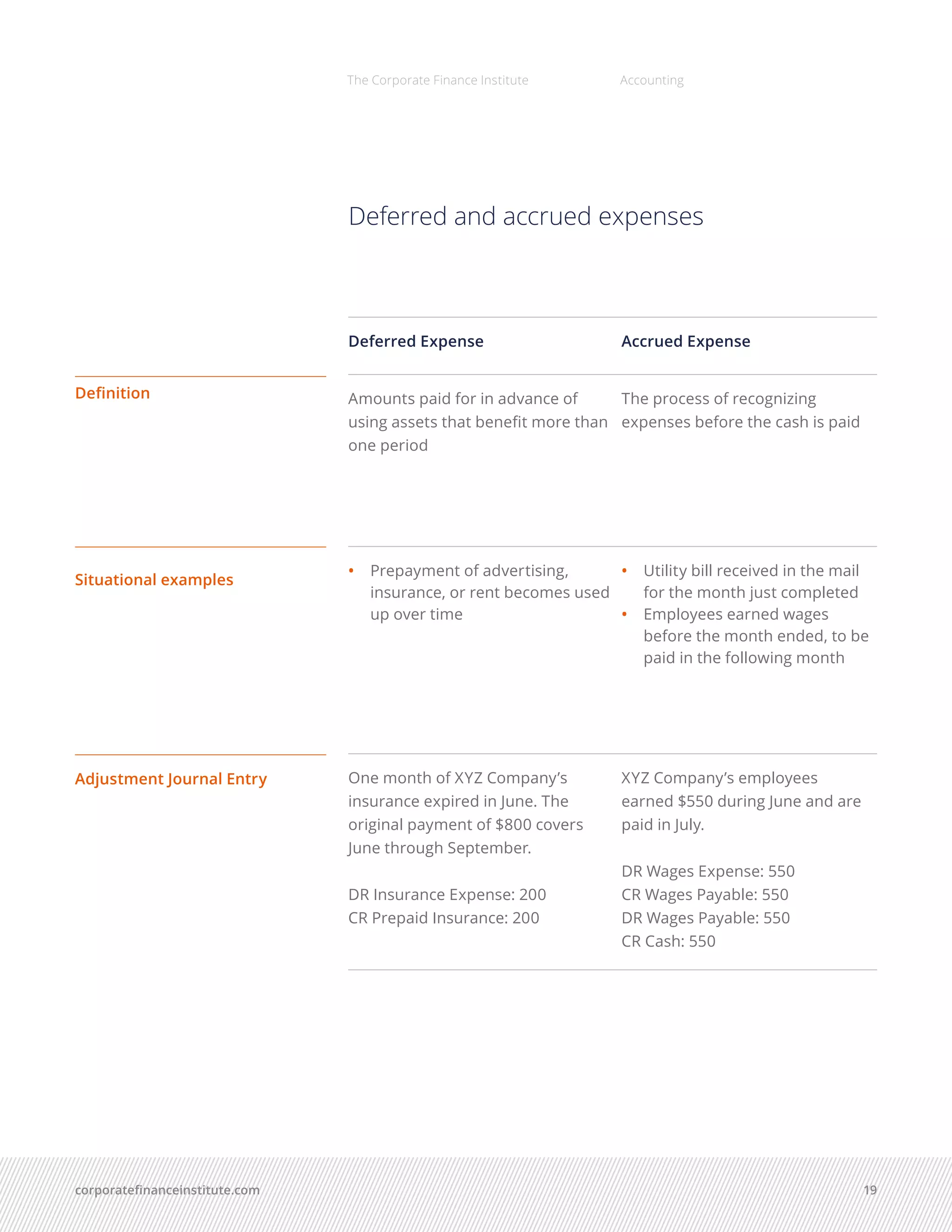 corporatefinanceinstitute.com 19
The Corporate Finance Institute Accounting
Deferred Expense Accrued Expense
Amounts paid for in advance of
using assets that benefit more than
one period
The process of recognizing
expenses before the cash is paid
•	 	Prepayment of advertising,
insurance, or rent becomes used
up over time
•	 	Utility bill received in the mail
for the month just completed
•	 	Employees earned wages
before the month ended, to be
paid in the following month
One month of XYZ Company’s
insurance expired in June. The
original payment of $800 covers
June through September.
DR Insurance Expense: 200
CR Prepaid Insurance: 200
XYZ Company’s employees
earned $550 during June and are
paid in July.
DR Wages Expense: 550
CR Wages Payable: 550
DR Wages Payable: 550
CR Cash: 550
Definition
Situational examples
Adjustment Journal Entry
Deferred and accrued expenses
 